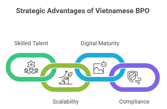 Key Benefits of Partnering With a Vietnamese BPO Provider